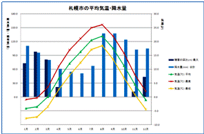 札幌市の過去30年間の平均気温と降水量・積雪量のグラフ、PDFファイルにリンクしている